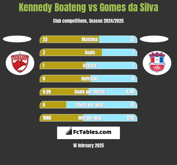 Kennedy Boateng vs Gomes da Silva h2h player stats