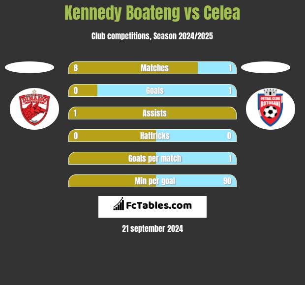 Kennedy Boateng vs Celea h2h player stats