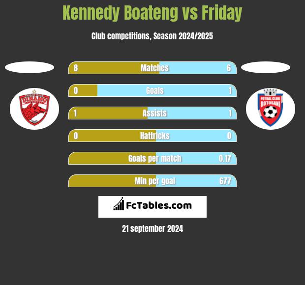 Kennedy Boateng vs Friday h2h player stats