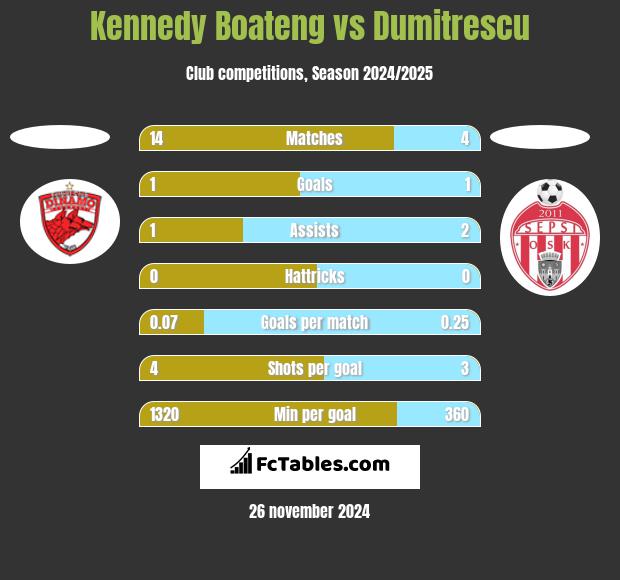 Kennedy Boateng vs Dumitrescu h2h player stats