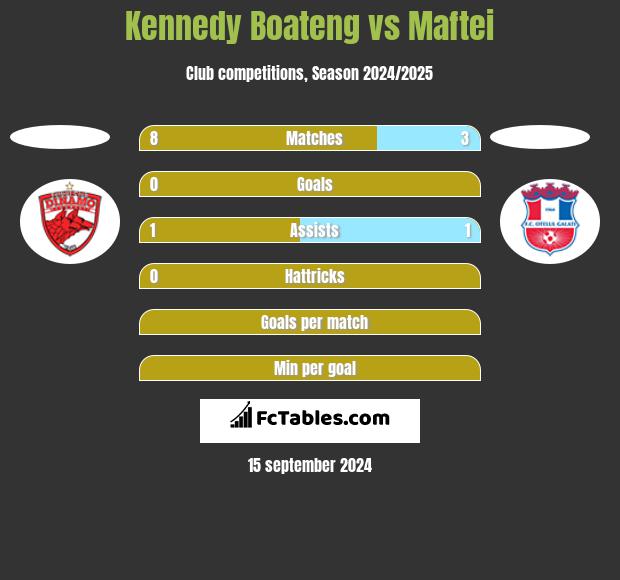 Kennedy Boateng vs Maftei h2h player stats