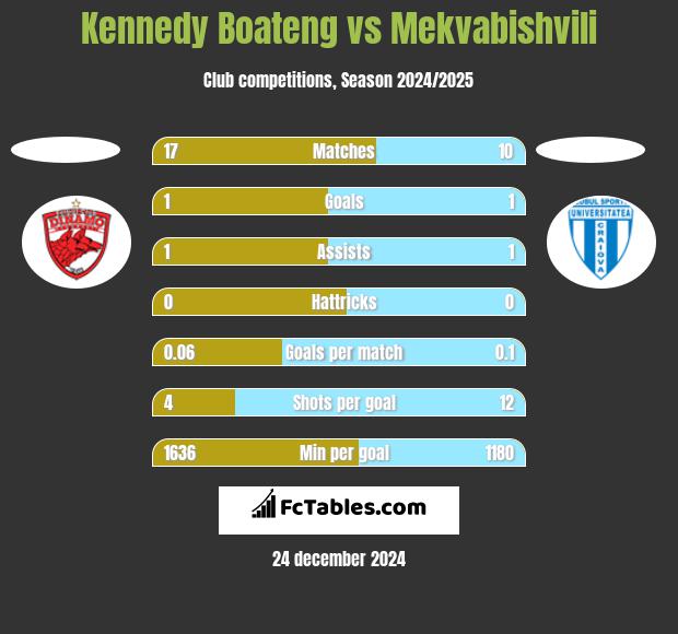 Kennedy Boateng vs Mekvabishvili h2h player stats