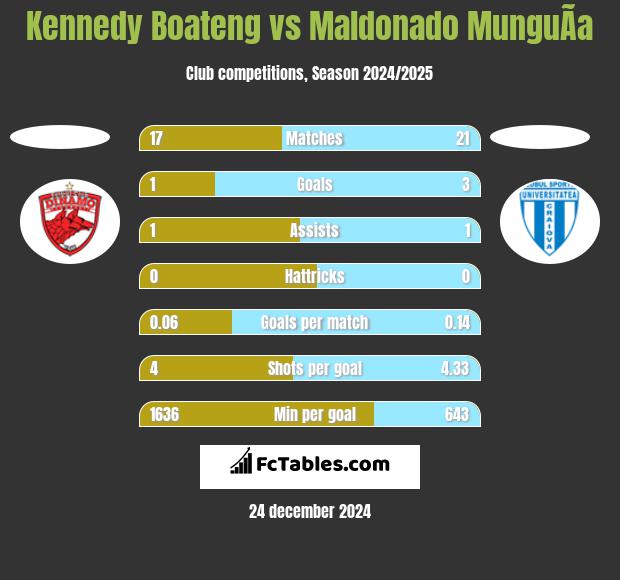 Kennedy Boateng vs Maldonado MunguÃ­a h2h player stats