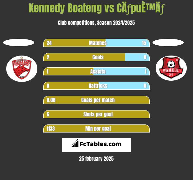 Kennedy Boateng vs CÄƒpuÈ™Äƒ h2h player stats