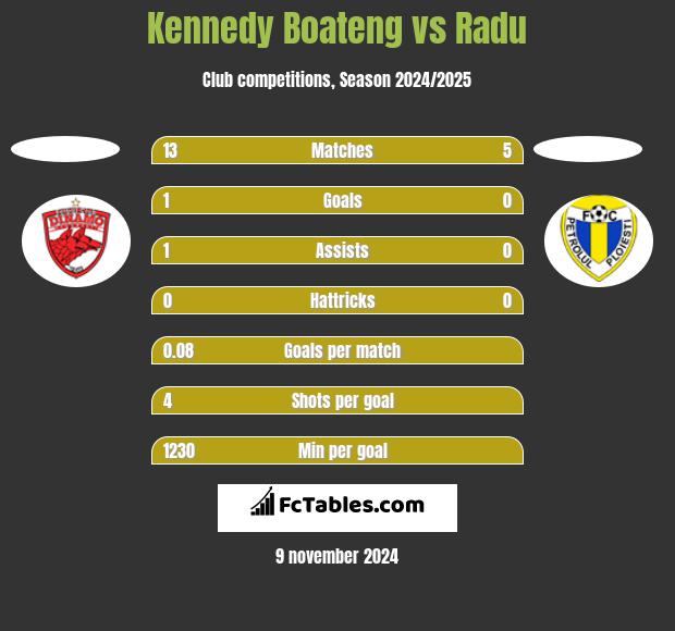 Kennedy Boateng vs Radu h2h player stats