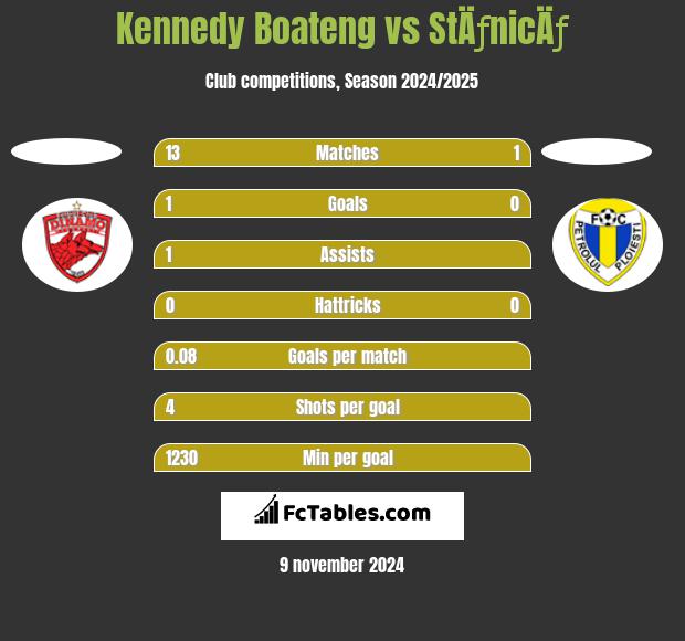 Kennedy Boateng vs StÄƒnicÄƒ h2h player stats