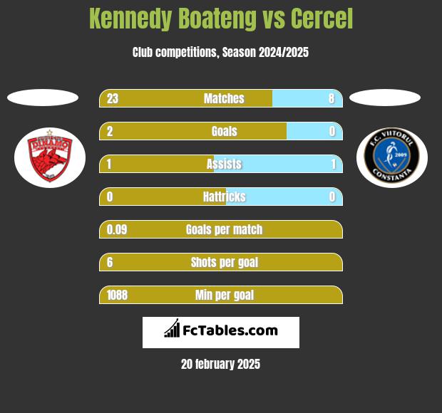 Kennedy Boateng vs Cercel h2h player stats