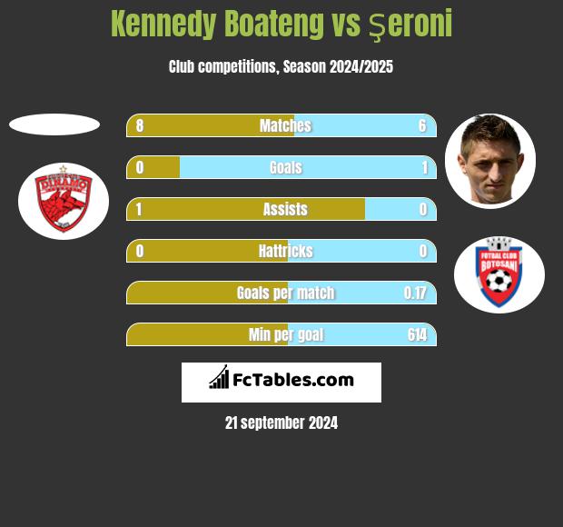 Kennedy Boateng vs Şeroni h2h player stats