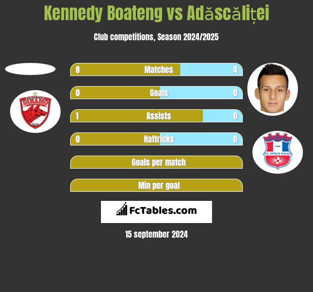 Kennedy Boateng vs Adăscăliței h2h player stats