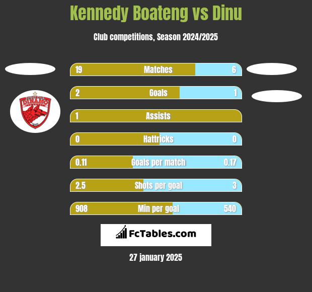 Kennedy Boateng vs Dinu h2h player stats