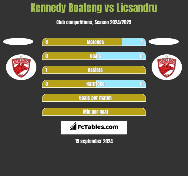 Kennedy Boateng vs Licsandru h2h player stats