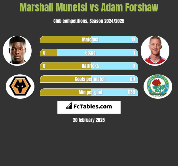 Marshall Munetsi vs Adam Forshaw h2h player stats