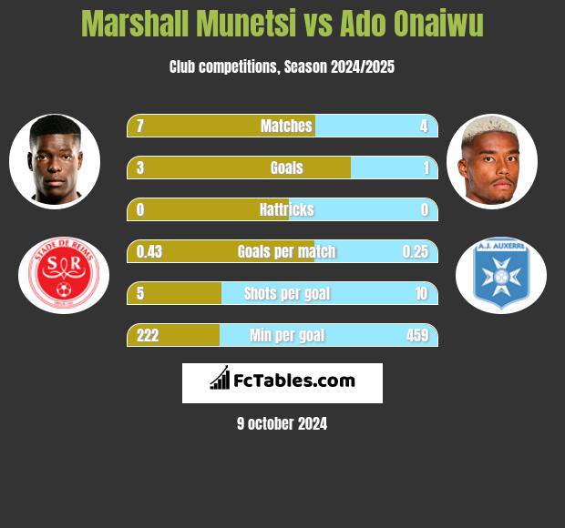 Marshall Munetsi vs Ado Onaiwu h2h player stats