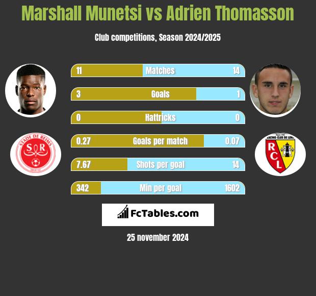 Marshall Munetsi vs Adrien Thomasson h2h player stats