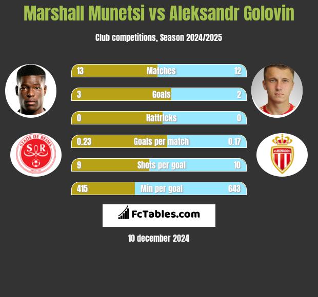 Marshall Munetsi vs Aleksandr Golovin h2h player stats