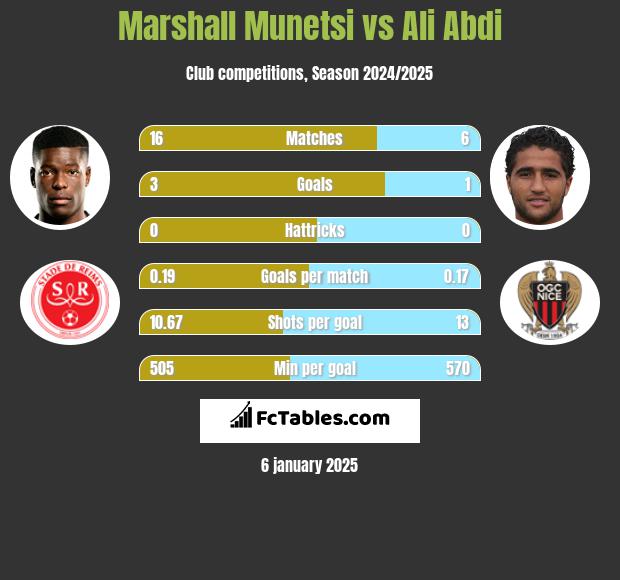 Marshall Munetsi vs Ali Abdi h2h player stats