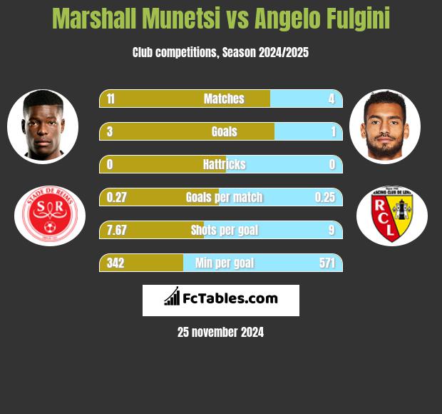 Marshall Munetsi vs Angelo Fulgini h2h player stats