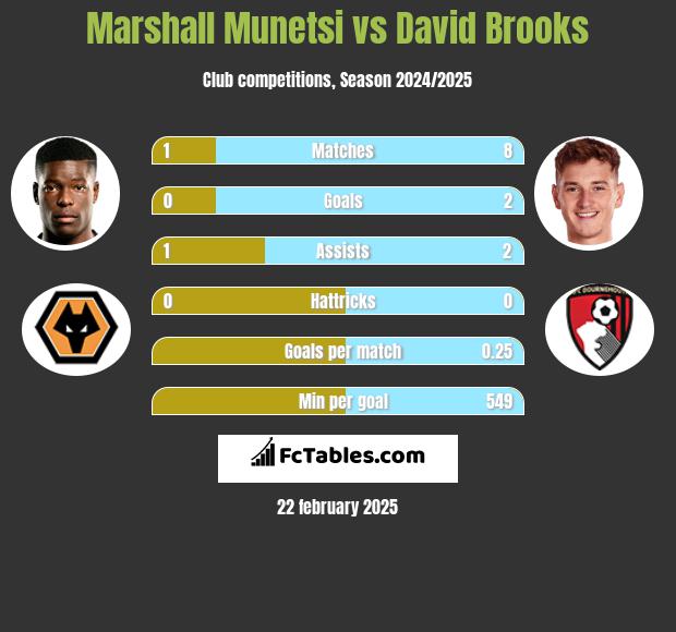 Marshall Munetsi vs David Brooks h2h player stats