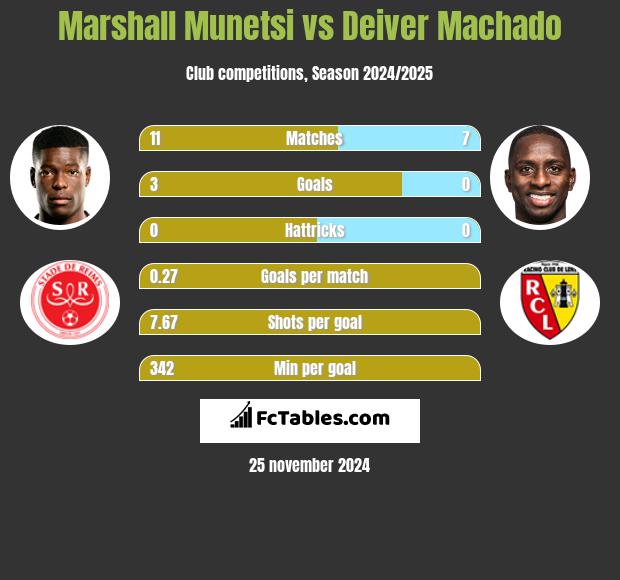 Marshall Munetsi vs Deiver Machado h2h player stats