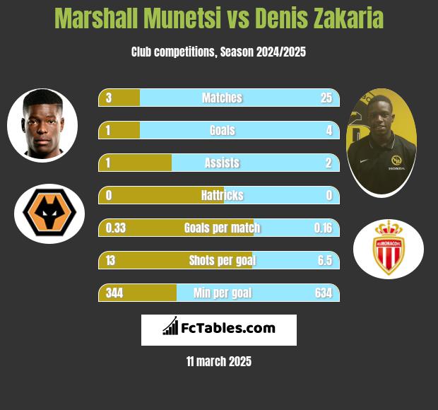 Marshall Munetsi vs Denis Zakaria h2h player stats