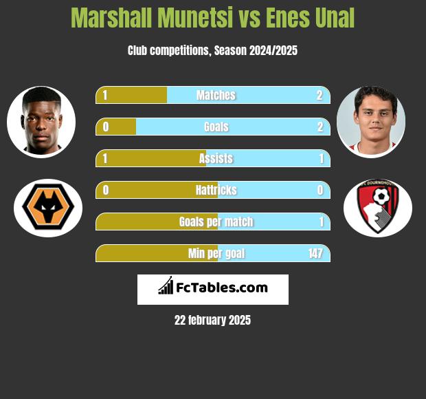 Marshall Munetsi vs Enes Unal h2h player stats