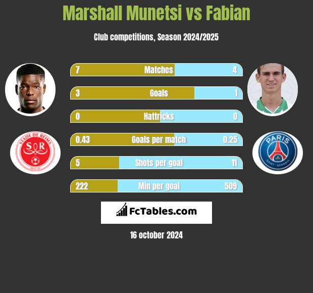 Marshall Munetsi vs Fabian h2h player stats