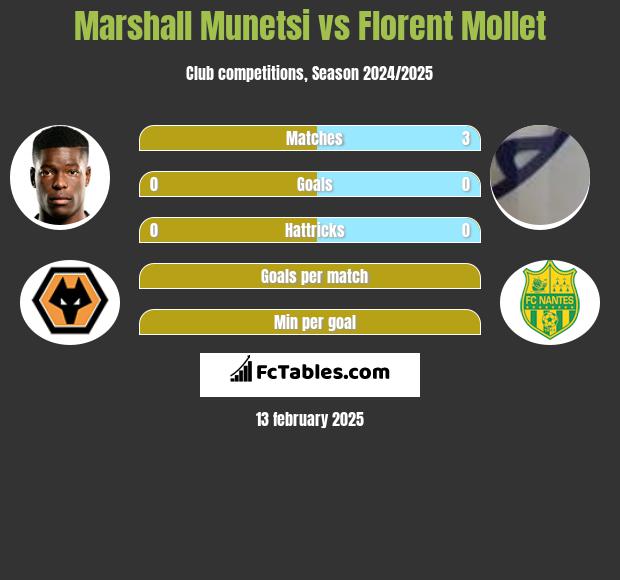 Marshall Munetsi vs Florent Mollet h2h player stats