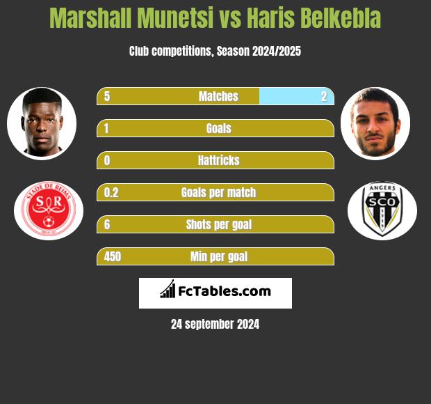 Marshall Munetsi vs Haris Belkebla h2h player stats