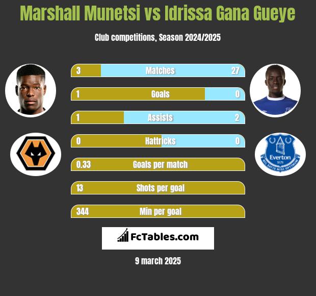 Marshall Munetsi vs Idrissa Gana Gueye h2h player stats