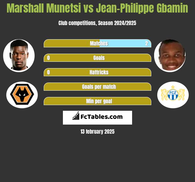 Marshall Munetsi vs Jean-Philippe Gbamin h2h player stats