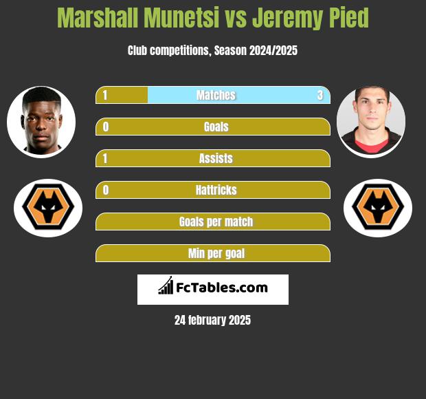 Marshall Munetsi vs Jeremy Pied h2h player stats