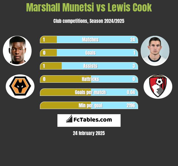 Marshall Munetsi vs Lewis Cook h2h player stats