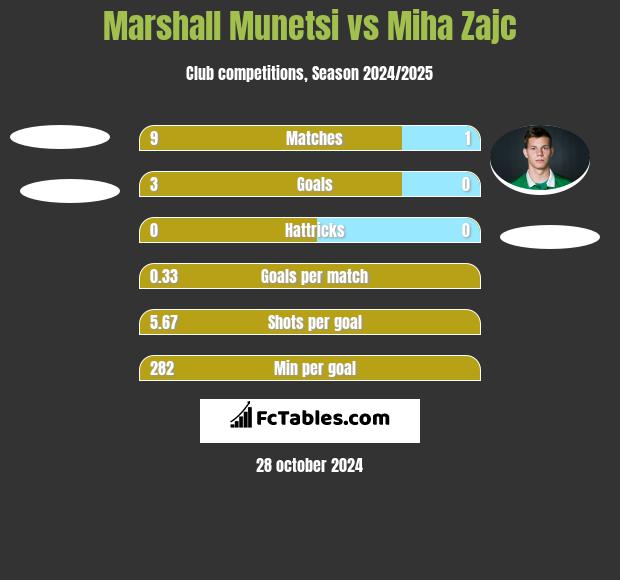 Marshall Munetsi vs Miha Zajc h2h player stats