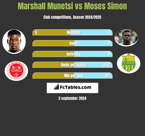 Marshall Munetsi vs Moses Simon h2h player stats