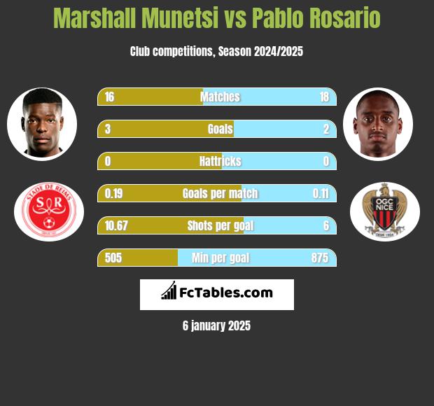 Marshall Munetsi vs Pablo Rosario h2h player stats