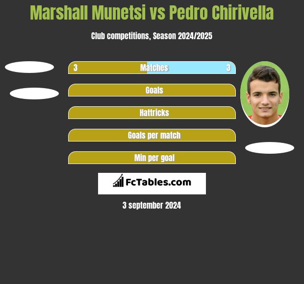 Marshall Munetsi vs Pedro Chirivella h2h player stats