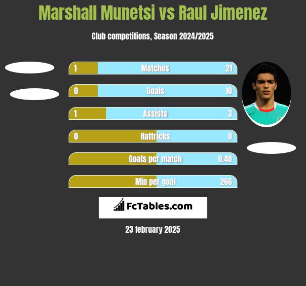 Marshall Munetsi vs Raul Jimenez h2h player stats