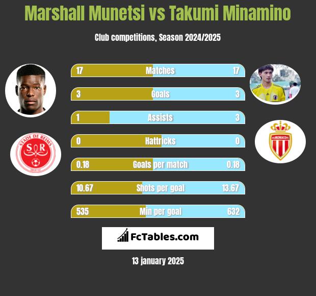 Marshall Munetsi vs Takumi Minamino h2h player stats