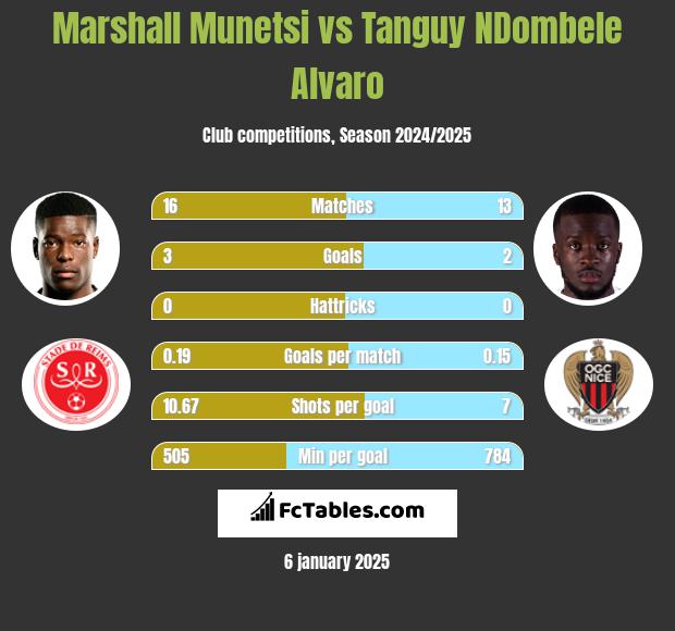 Marshall Munetsi vs Tanguy NDombele Alvaro h2h player stats