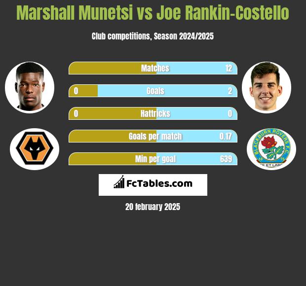 Marshall Munetsi vs Joe Rankin-Costello h2h player stats