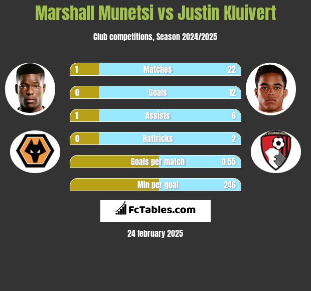 Marshall Munetsi vs Justin Kluivert h2h player stats