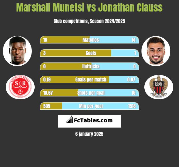 Marshall Munetsi vs Jonathan Clauss h2h player stats