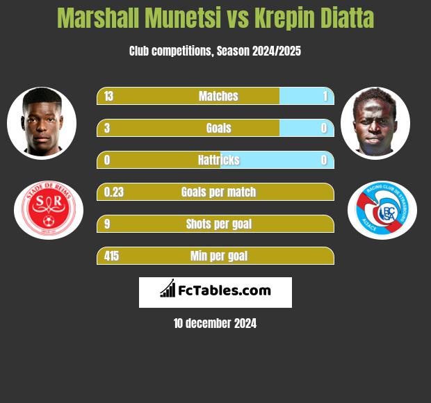 Marshall Munetsi vs Krepin Diatta h2h player stats