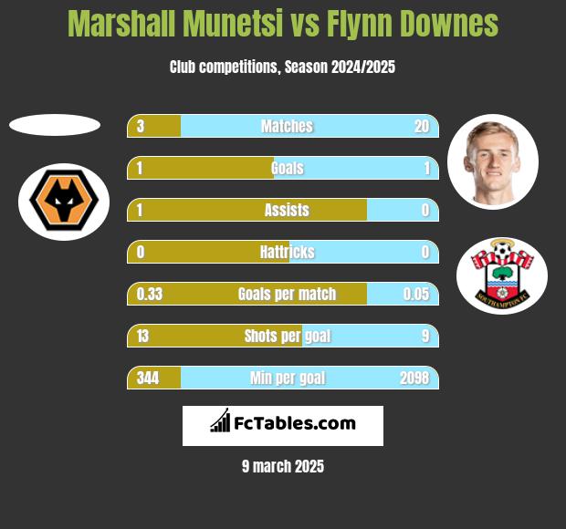 Marshall Munetsi vs Flynn Downes h2h player stats