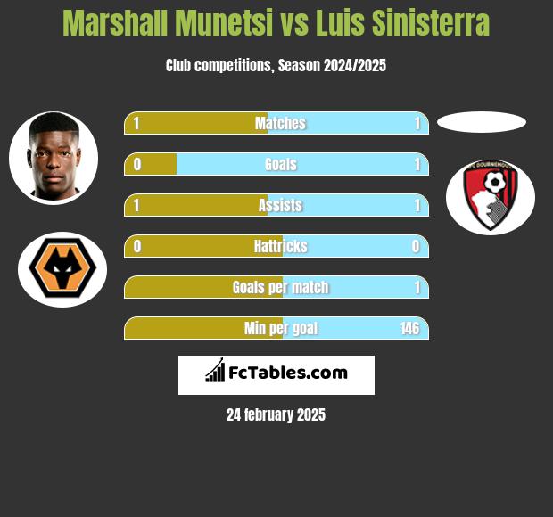 Marshall Munetsi vs Luis Sinisterra h2h player stats