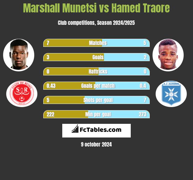 Marshall Munetsi vs Hamed Traore h2h player stats