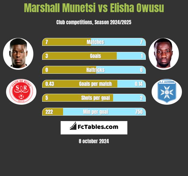 Marshall Munetsi vs Elisha Owusu h2h player stats