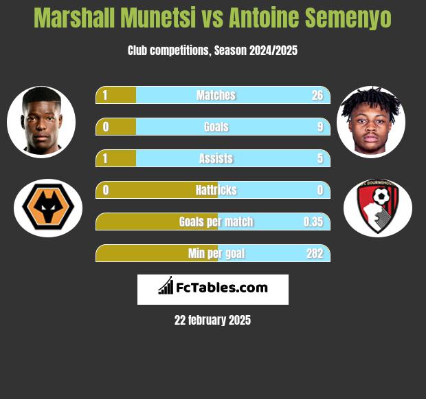 Marshall Munetsi vs Antoine Semenyo h2h player stats