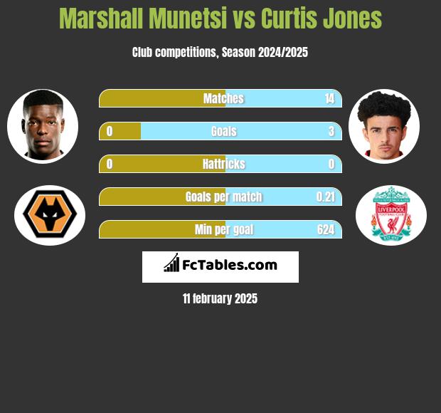 Marshall Munetsi vs Curtis Jones h2h player stats