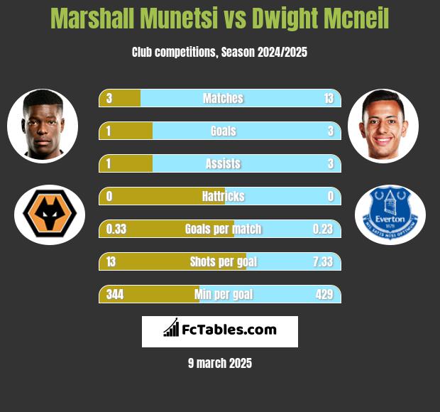 Marshall Munetsi vs Dwight Mcneil h2h player stats